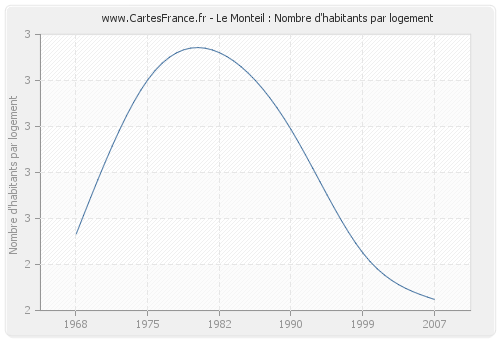 Le Monteil : Nombre d'habitants par logement